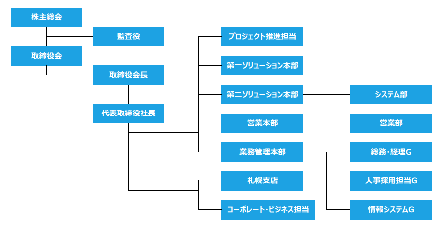 20220701組織図