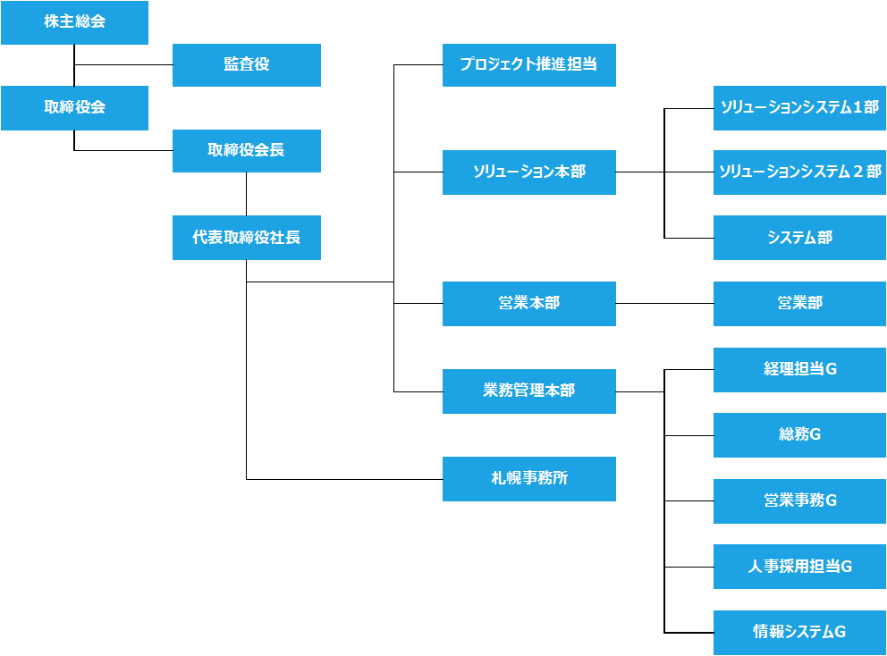 20230701組織図