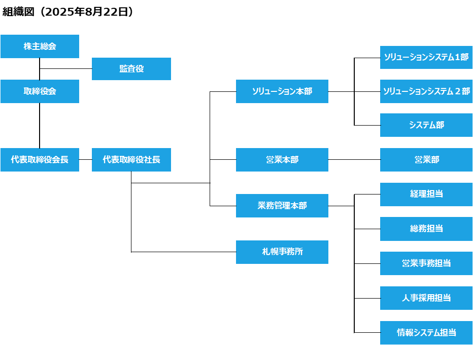 2025年8月22日組織図